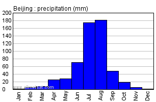 Beijing China Annual Precipitation Graph