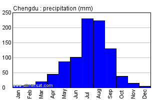 Chengdu China Annual Precipitation Graph
