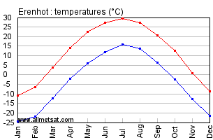 Erenhot China Annual Temperature Graph