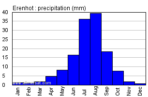 Erenhot China Annual Precipitation Graph