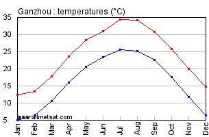 Ganzhou China Annual Temperature Graph