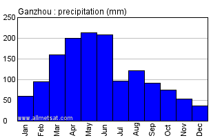 Ganzhou China Annual Precipitation Graph