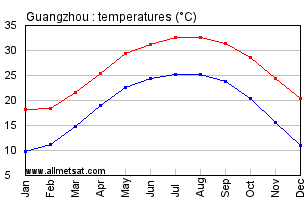 Guangzhou China Annual Temperature Graph
