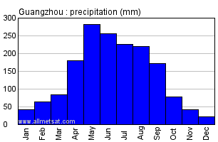 Guangzhou China Annual Precipitation Graph