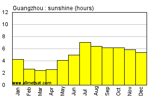 Guangzhou China Annual Precipitation Graph