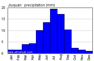 Jiuquan China Annual Precipitation Graph