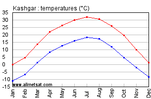 Kashgar China Annual Temperature Graph