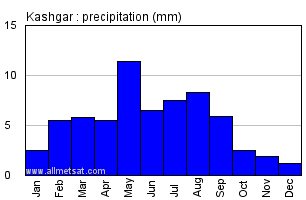 Kashgar China Annual Precipitation Graph