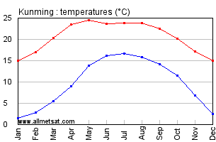 Kunming China Annual Temperature Graph