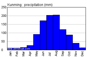 Kunming China Annual Precipitation Graph