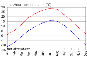 Lanzhou China Annual Temperature Graph