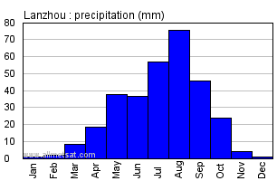 Lanzhou China Annual Precipitation Graph