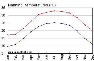 Nanning China Annual Temperature Graph