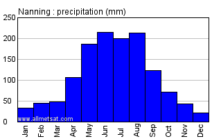 Nanning China Annual Precipitation Graph