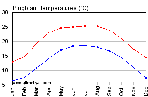Pingbian China Annual Temperature Graph