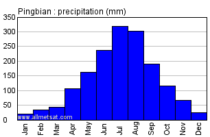 Pingbian China Annual Precipitation Graph