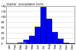 Qiqihar China Annual Precipitation Graph