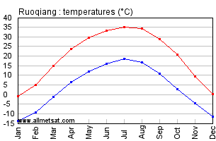 Ruoqiang China Annual Temperature Graph