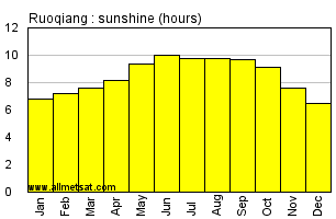 Ruoqiang China Annual Precipitation Graph