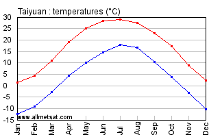 Taiyuan China Annual Temperature Graph