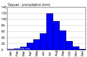 Taiyuan China Annual Precipitation Graph