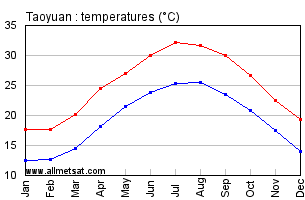 Taoyuan China Annual Temperature Graph