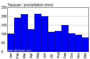 Taoyuan China Annual Precipitation Graph