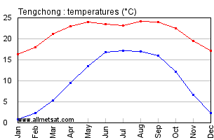 Tengchong China Annual Temperature Graph