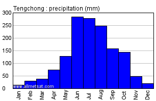 Tengchong China Annual Precipitation Graph