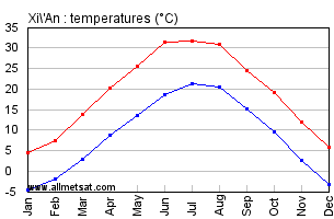 Xi'An China Annual Temperature Graph
