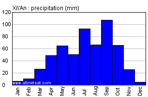 Xi'An China Annual Precipitation Graph