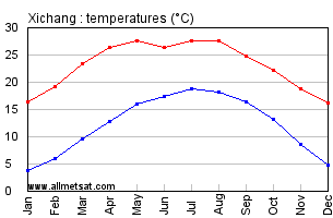 Xichang China Annual Temperature Graph