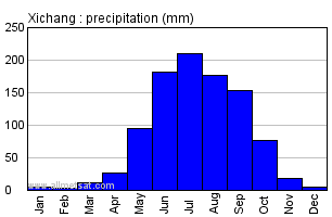 Xichang China Annual Precipitation Graph