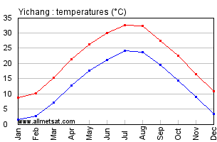 Yichang China Annual Temperature Graph