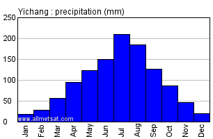 Yichang China Annual Precipitation Graph