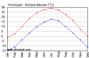 Yinchuan China Annual Temperature Graph