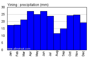 Yining China Annual Precipitation Graph