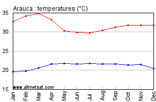 Arauca Colombia Annual Temperature Graph