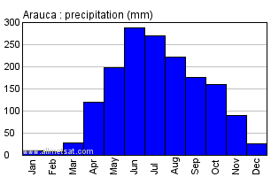 Arauca Colombia Annual Precipitation Graph