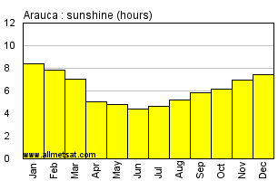 Arauca Colombia Annual Precipitation Graph