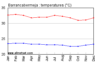 Barrancabermeja Colombia Annual Temperature Graph