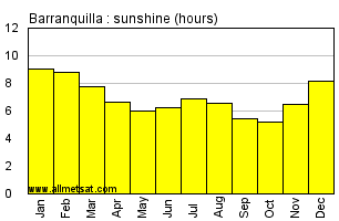 Barranquilla Colombia Annual Precipitation Graph
