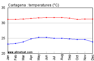 Cartagena Colombia Annual Temperature Graph