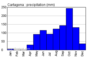 Cartagena Colombia Annual Precipitation Graph