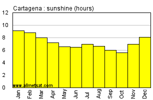 Cartagena Colombia Annual Precipitation Graph