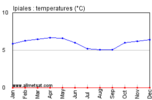 Ipiales Colombia Annual Temperature Graph