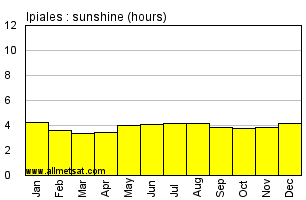 Ipiales Colombia Annual Precipitation Graph