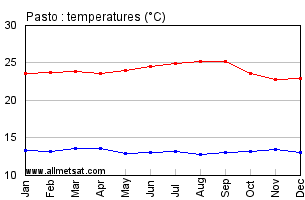 Pasto Colombia Annual Temperature Graph