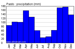 Pasto Colombia Annual Precipitation Graph