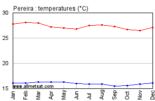 Pereira Colombia Annual Temperature Graph